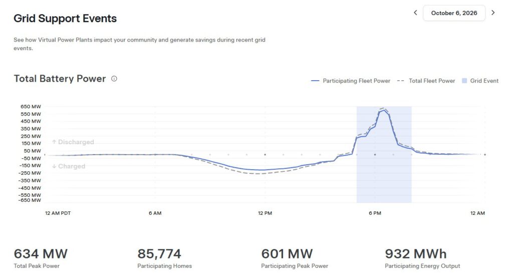 Tesla California Virtual Power Plant chart for October 6, 2026, showing an evening grid event peaking above 600 MW