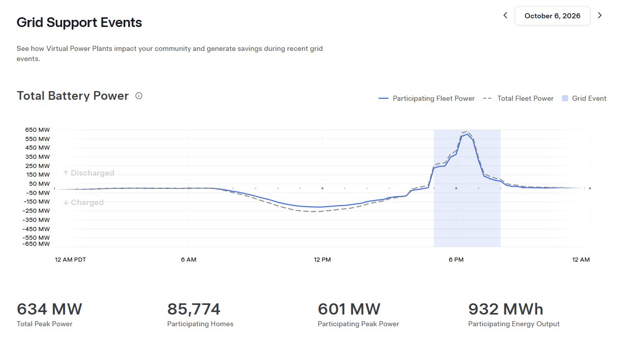 Tesla Virtual Power Plant Sets a California Record: 601 MW From 85,774 Homes